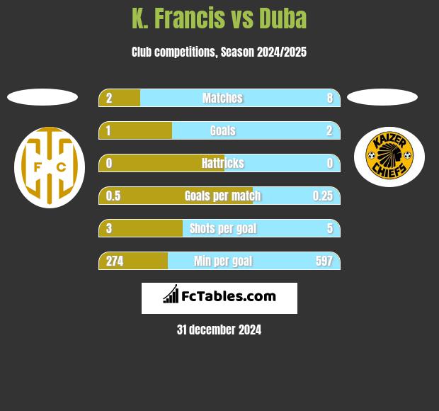 K. Francis vs Duba h2h player stats