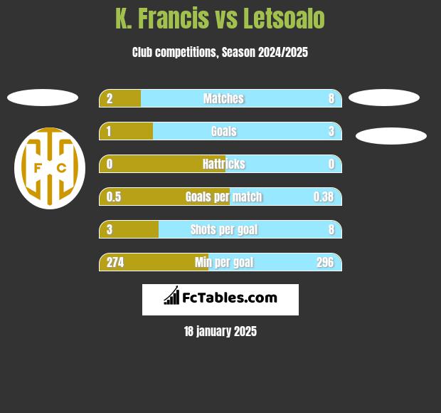 K. Francis vs Letsoalo h2h player stats