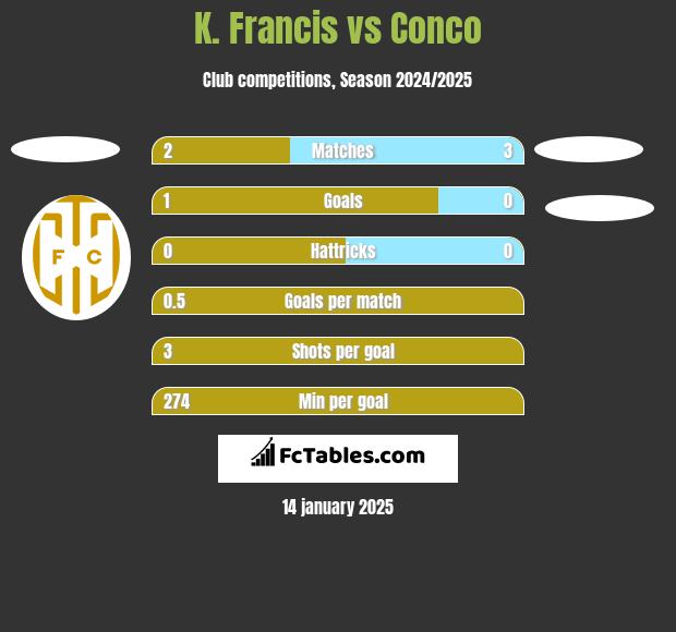 K. Francis vs Conco h2h player stats