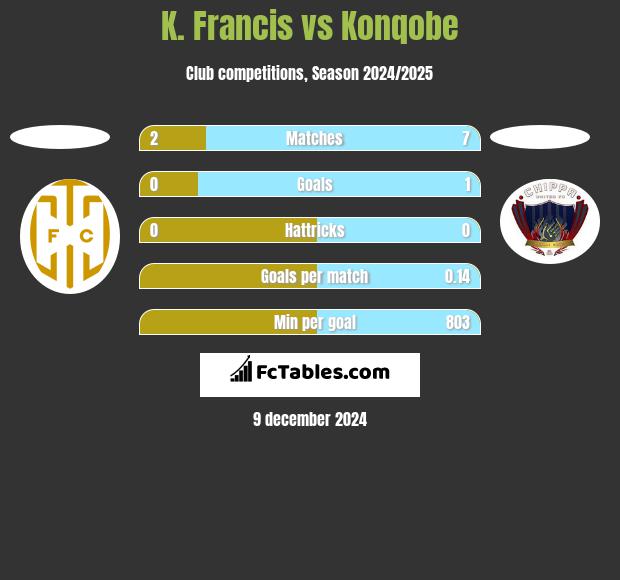 K. Francis vs Konqobe h2h player stats