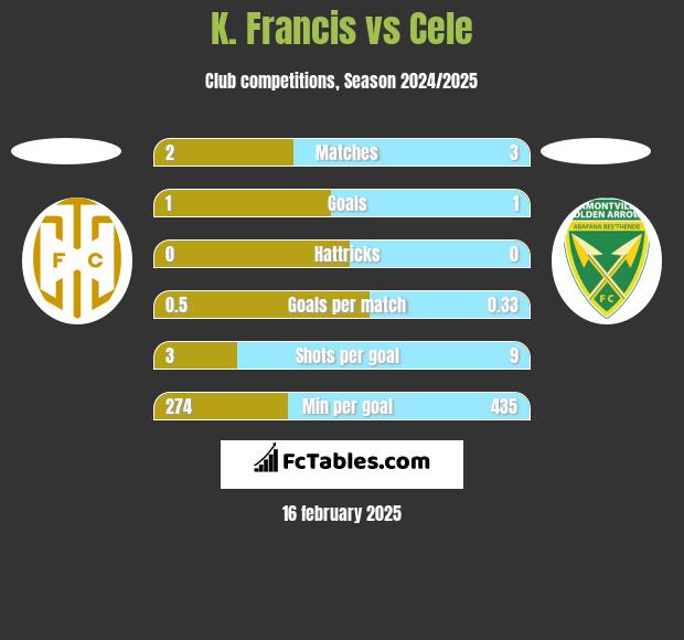 K. Francis vs Cele h2h player stats