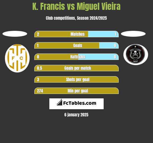 K. Francis vs Miguel Vieira h2h player stats