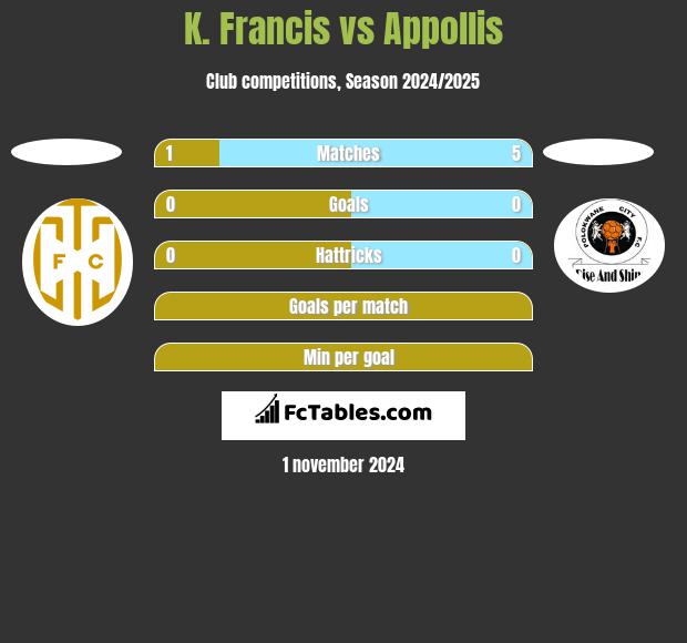 K. Francis vs Appollis h2h player stats