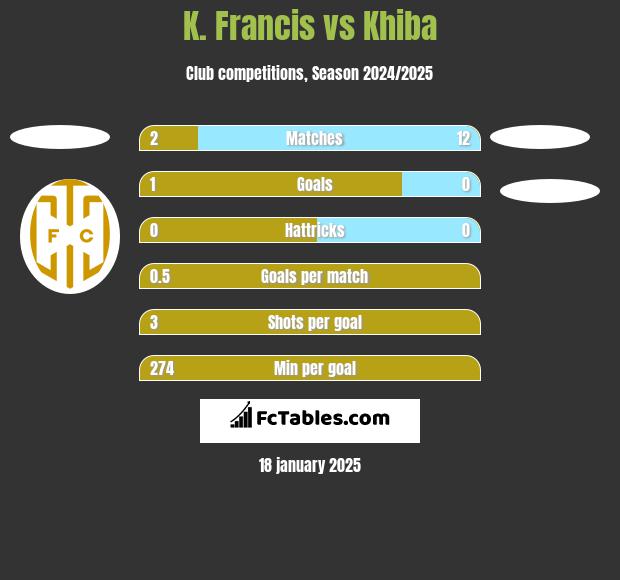 K. Francis vs Khiba h2h player stats