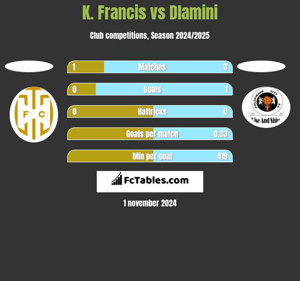 K. Francis vs Dlamini h2h player stats