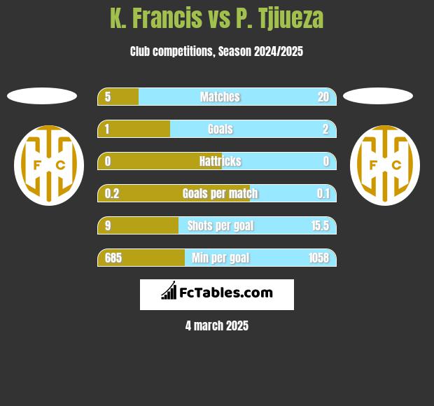 K. Francis vs P. Tjiueza h2h player stats