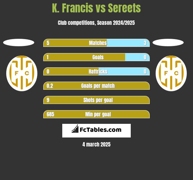 K. Francis vs Sereets h2h player stats