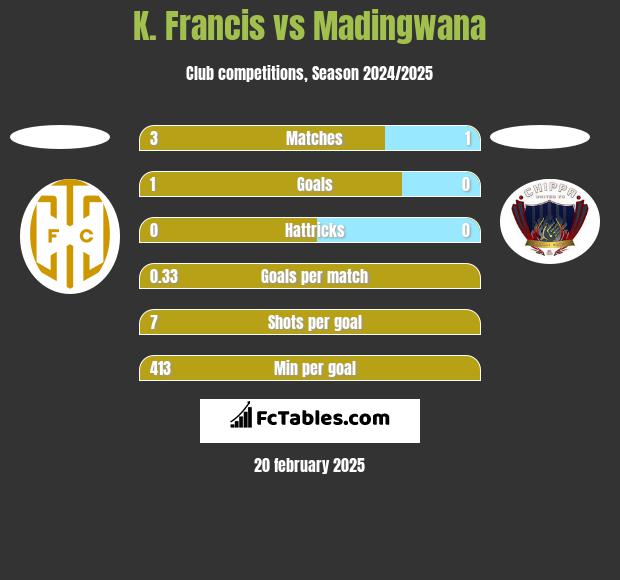 K. Francis vs Madingwana h2h player stats