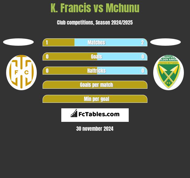 K. Francis vs Mchunu h2h player stats