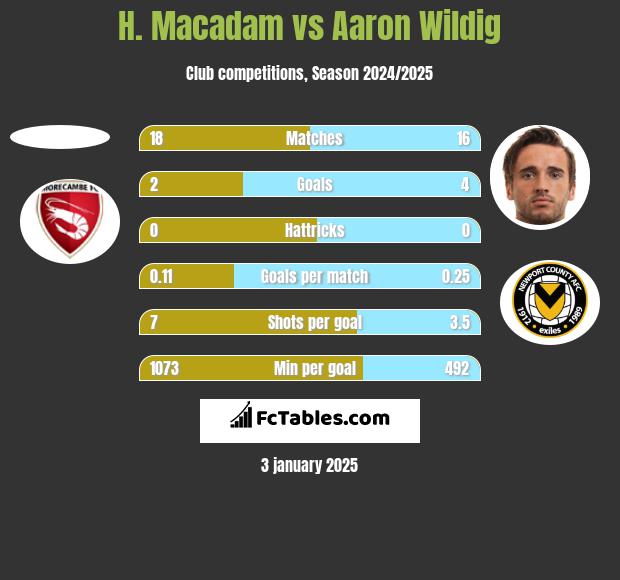 H. Macadam vs Aaron Wildig h2h player stats