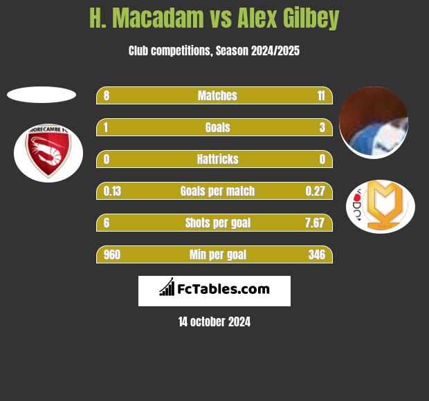 H. Macadam vs Alex Gilbey h2h player stats