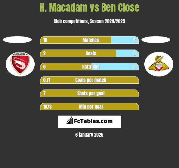 H. Macadam vs Ben Close h2h player stats