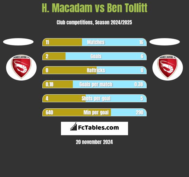 H. Macadam vs Ben Tollitt h2h player stats