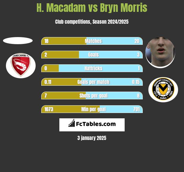 H. Macadam vs Bryn Morris h2h player stats