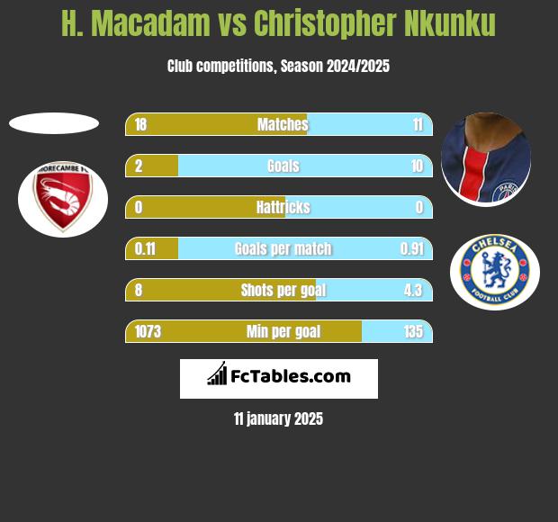 H. Macadam vs Christopher Nkunku h2h player stats