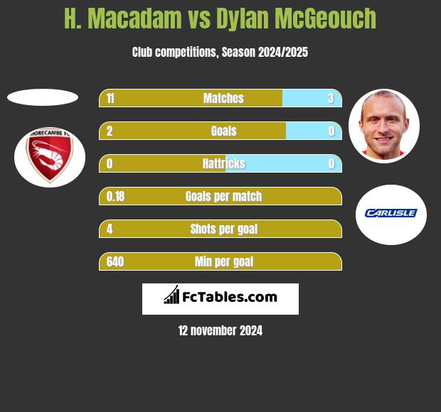 H. Macadam vs Dylan McGeouch h2h player stats