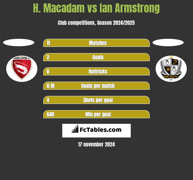 H. Macadam vs Ian Armstrong h2h player stats