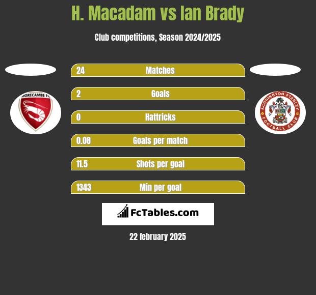 H. Macadam vs Ian Brady h2h player stats