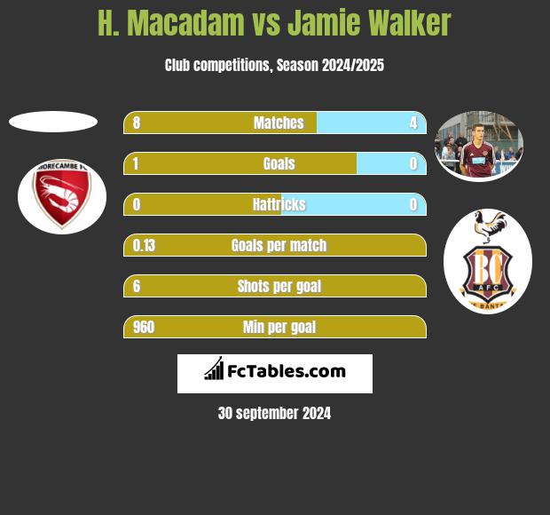 H. Macadam vs Jamie Walker h2h player stats