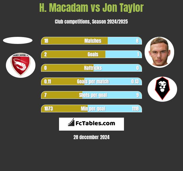 H. Macadam vs Jon Taylor h2h player stats