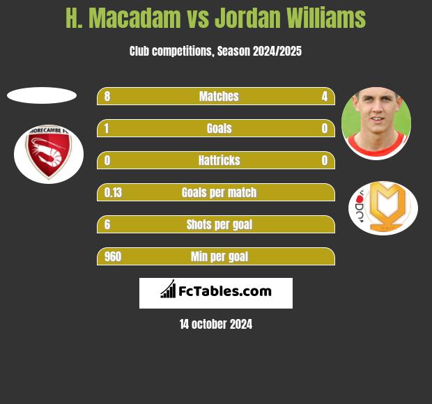 H. Macadam vs Jordan Williams h2h player stats