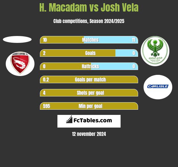 H. Macadam vs Josh Vela h2h player stats