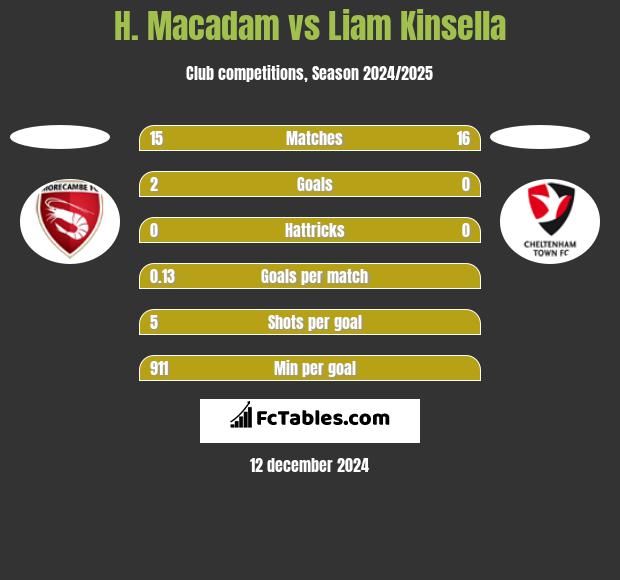 H. Macadam vs Liam Kinsella h2h player stats