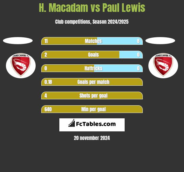 H. Macadam vs Paul Lewis h2h player stats