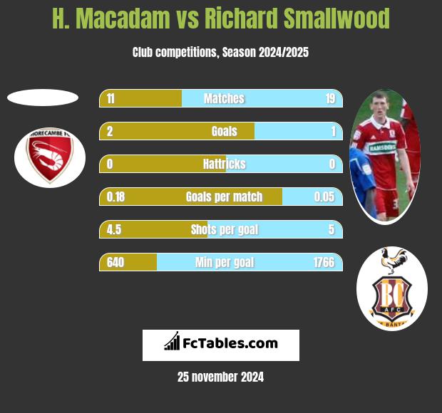 H. Macadam vs Richard Smallwood h2h player stats