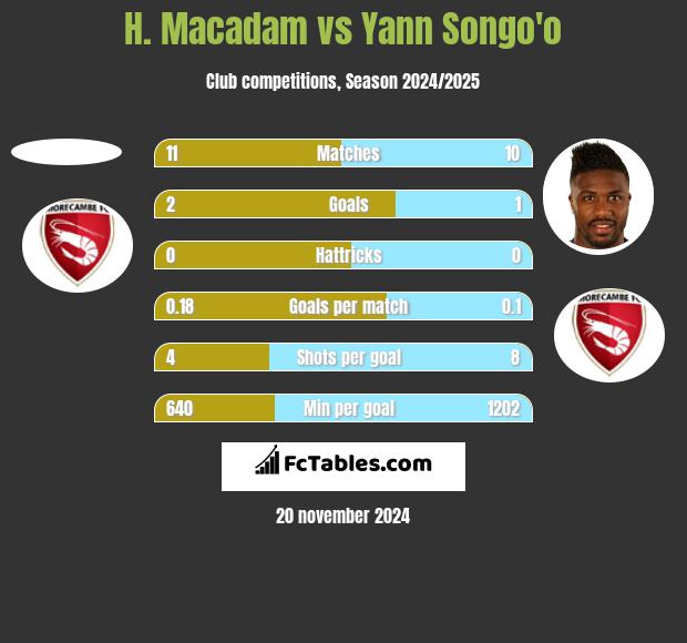 H. Macadam vs Yann Songo'o h2h player stats