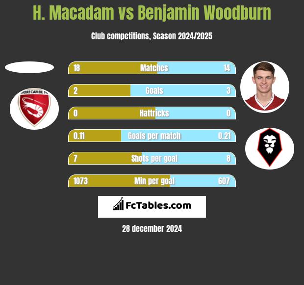 H. Macadam vs Benjamin Woodburn h2h player stats