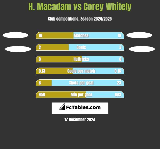 H. Macadam vs Corey Whitely h2h player stats