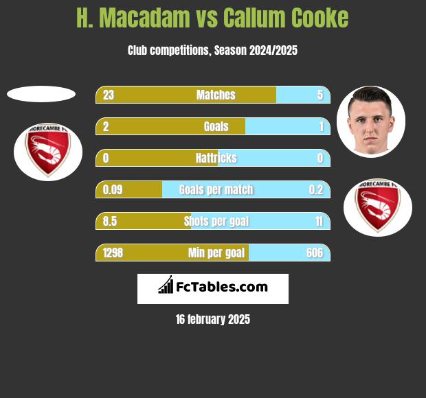 H. Macadam vs Callum Cooke h2h player stats