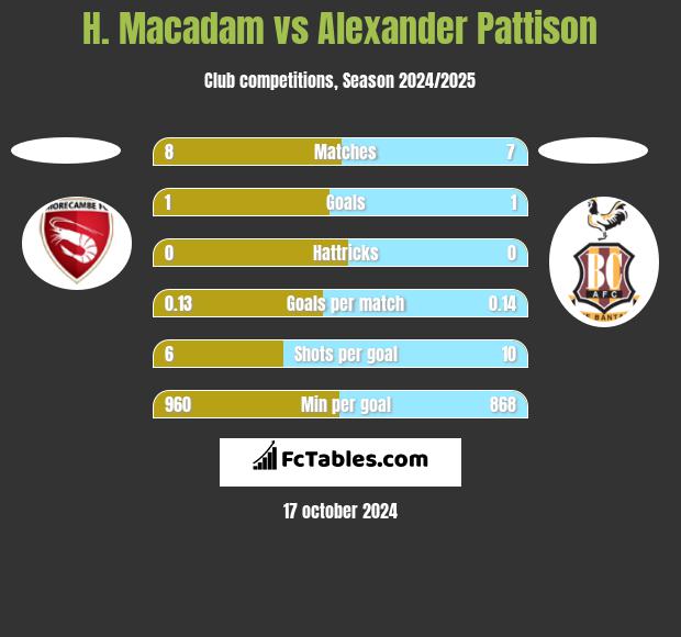 H. Macadam vs Alexander Pattison h2h player stats