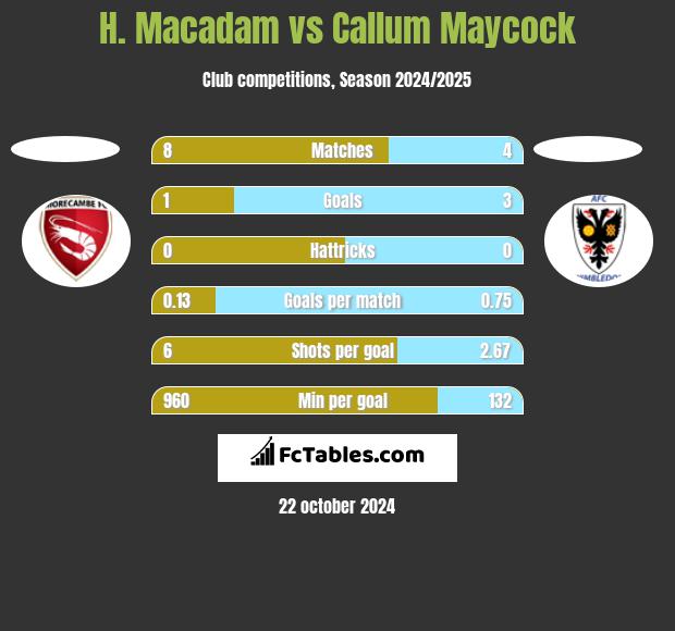 H. Macadam vs Callum Maycock h2h player stats