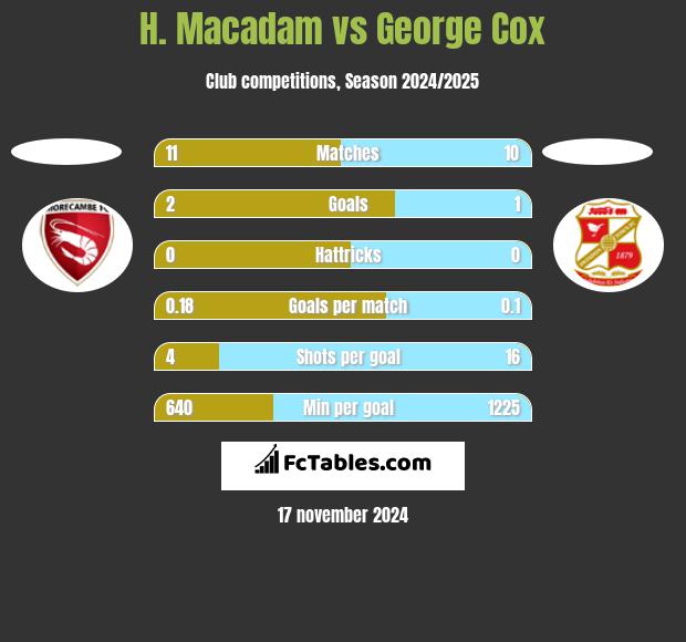 H. Macadam vs George Cox h2h player stats