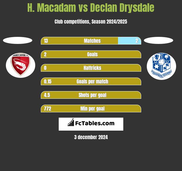 H. Macadam vs Declan Drysdale h2h player stats