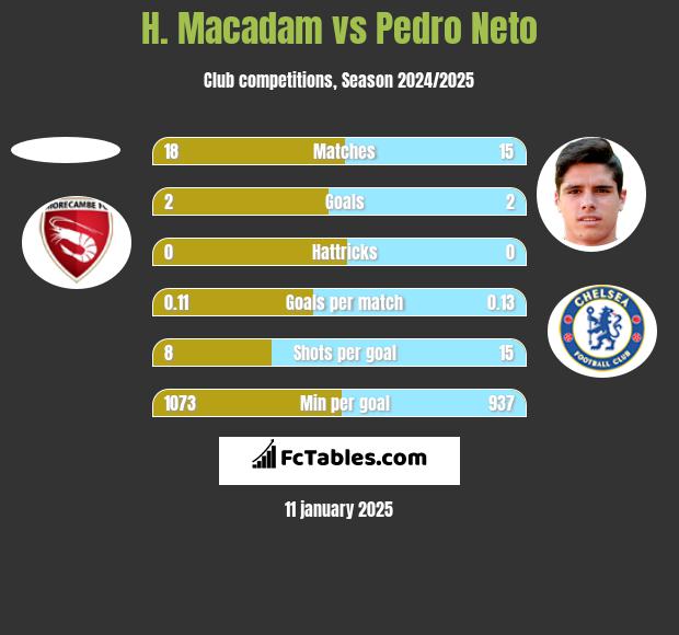 H. Macadam vs Pedro Neto h2h player stats