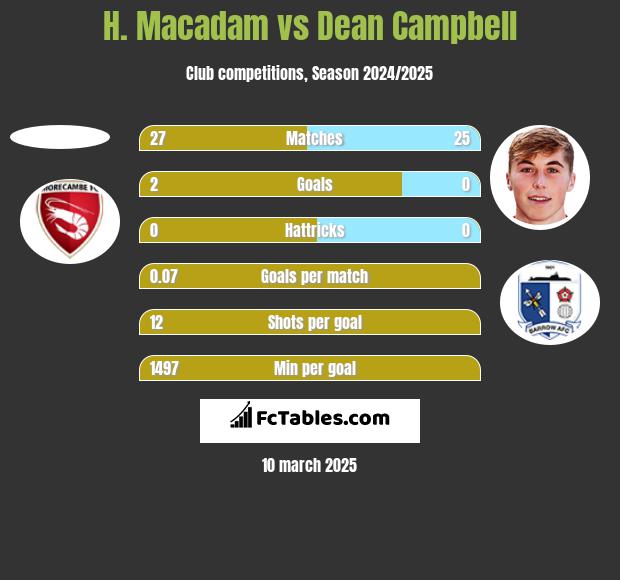 H. Macadam vs Dean Campbell h2h player stats