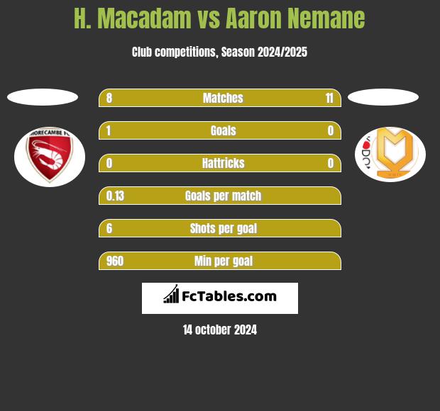 H. Macadam vs Aaron Nemane h2h player stats