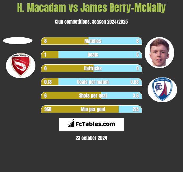 H. Macadam vs James Berry-McNally h2h player stats