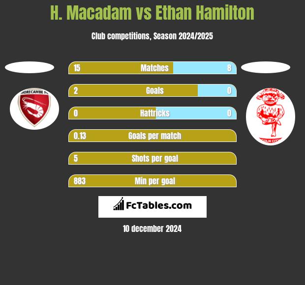 H. Macadam vs Ethan Hamilton h2h player stats