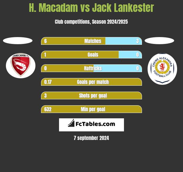 H. Macadam vs Jack Lankester h2h player stats