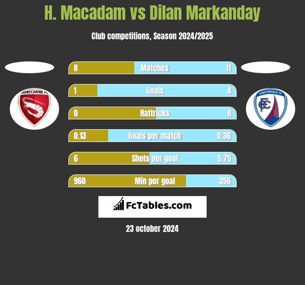 H. Macadam vs Dilan Markanday h2h player stats