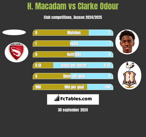 H. Macadam vs Clarke Odour h2h player stats