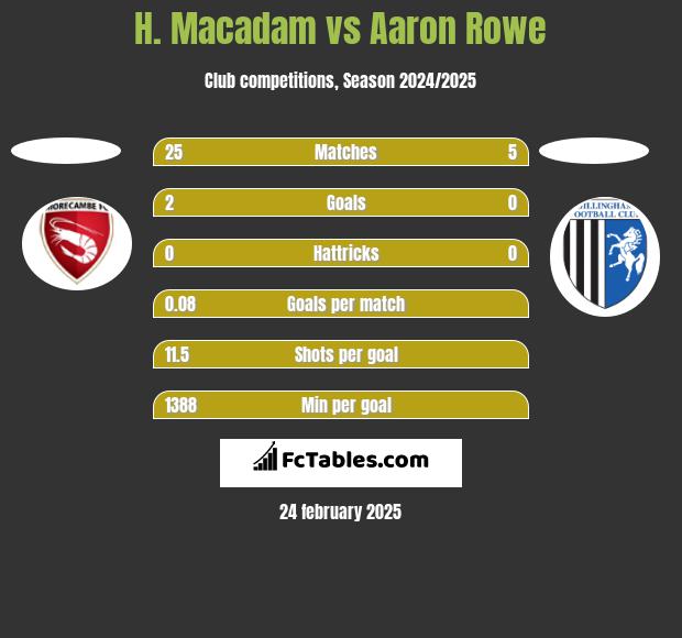 H. Macadam vs Aaron Rowe h2h player stats