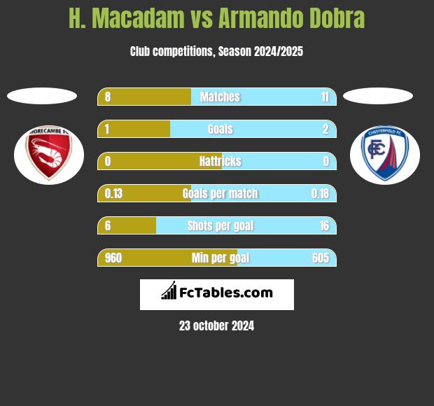 H. Macadam vs Armando Dobra h2h player stats