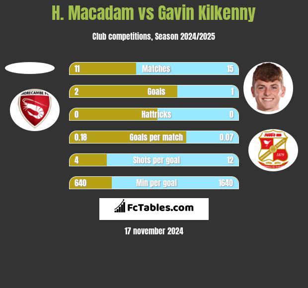 H. Macadam vs Gavin Kilkenny h2h player stats