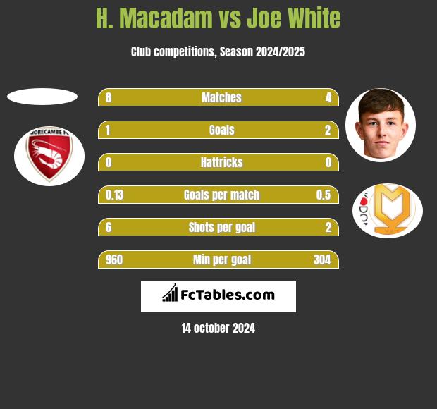 H. Macadam vs Joe White h2h player stats