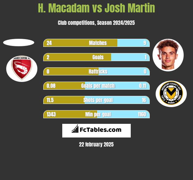 H. Macadam vs Josh Martin h2h player stats